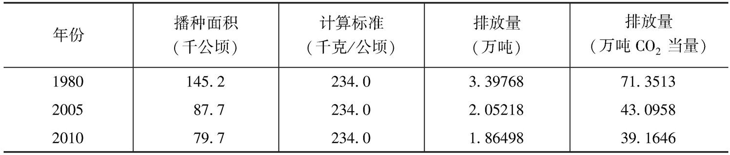 附表3-3 稻田甲烷排放量计算表
