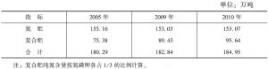 附表3-5 河北省农用化肥氮计算表