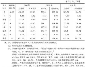 附表3-18 畜禽封闭管理系统N<subscript>2</subscript>O排放量计算表