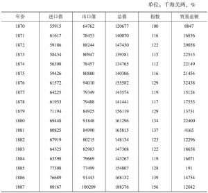 表14-1 中国的国际贸易值（1870—1911）