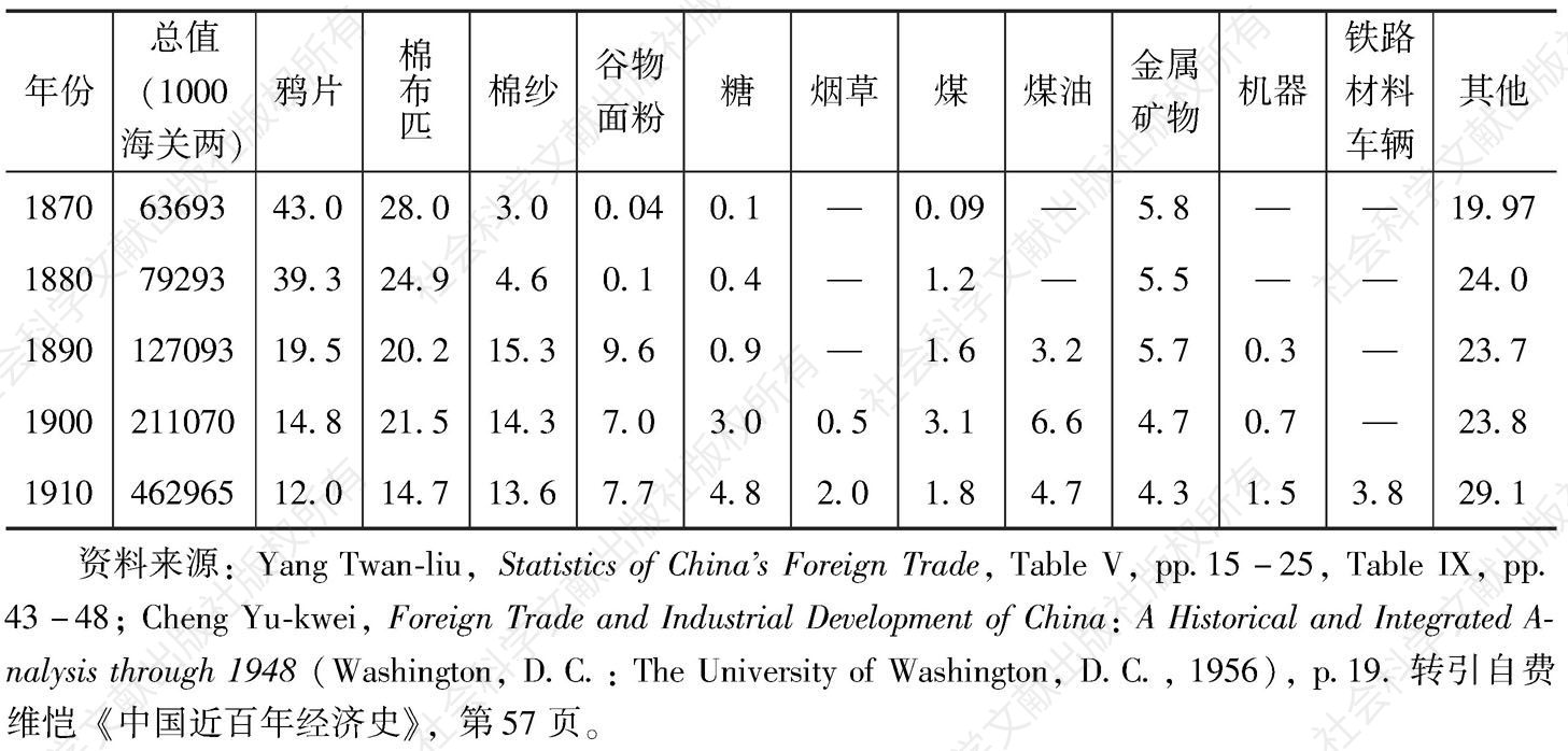表14-4 中国主要进口货占进口总值的百分比（1870—1910）