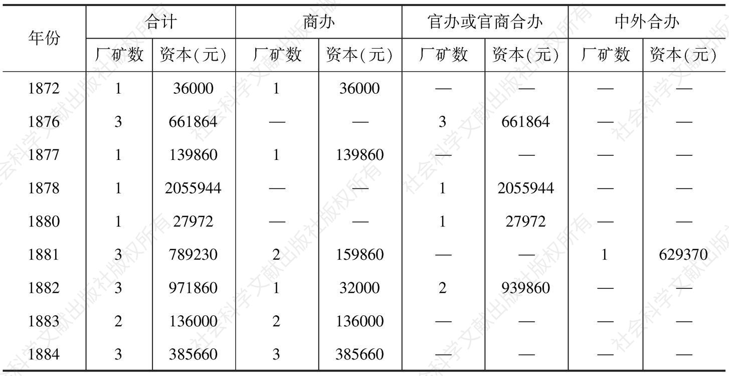 表14-6 清末中国民族工业厂矿数及资本