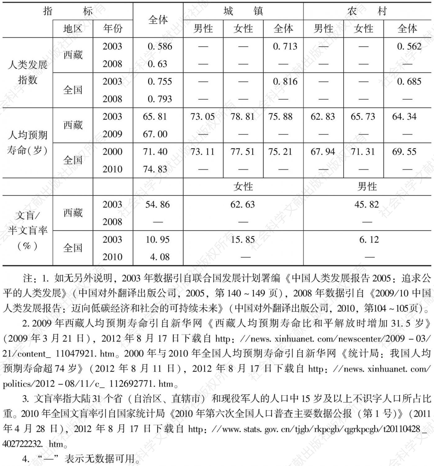 表1-2 西藏自治区人类发展指标值