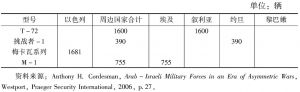 表5-4 2006年以色列与阿拉伯邻国第三代高性能坦克数量对比