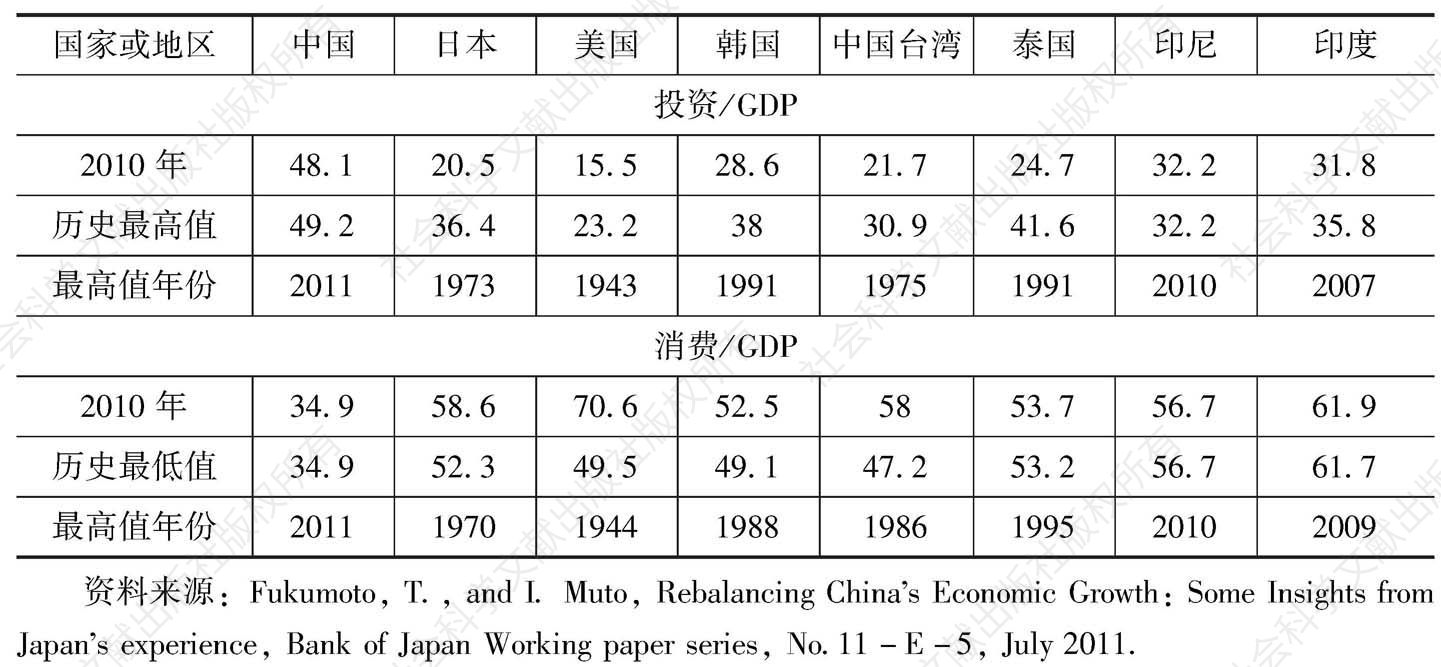 表1 中国的投资率和消费率与部分国家和地区的比较