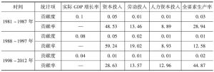 表4 韩国1980～2012年要素投入对GDP贡献