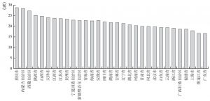 图9-3 2001～2012年全国各省市区财政收入增速比较