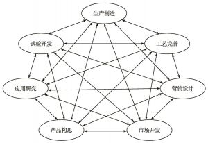 图3-5 第五代：系统集成及网络化创新过程模型