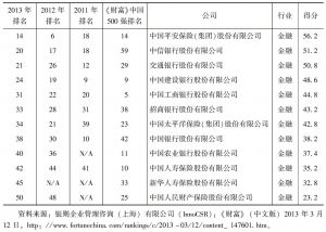 表14-1 2013年中国金融企业社会责任排行榜（节选）
