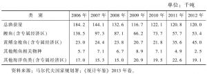 表4-3 2006～2012年马尔代夫渔业产量统计
