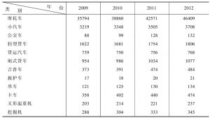 表4-8 2009～2012年马尔代夫各类陆路交通工具数量变化情况一览