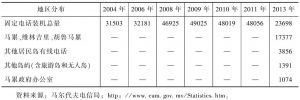 表4-9 2004～2013年马尔代夫固定电话数量和分布情况一览