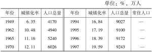 表7-1 河南省历年城镇化率和人口