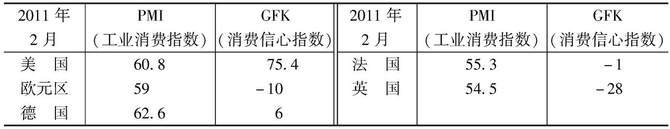 表4-1 几大主要发达经济体的复苏指标