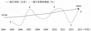 图2-3 2004～2013年西藏公路通车里程与增速
