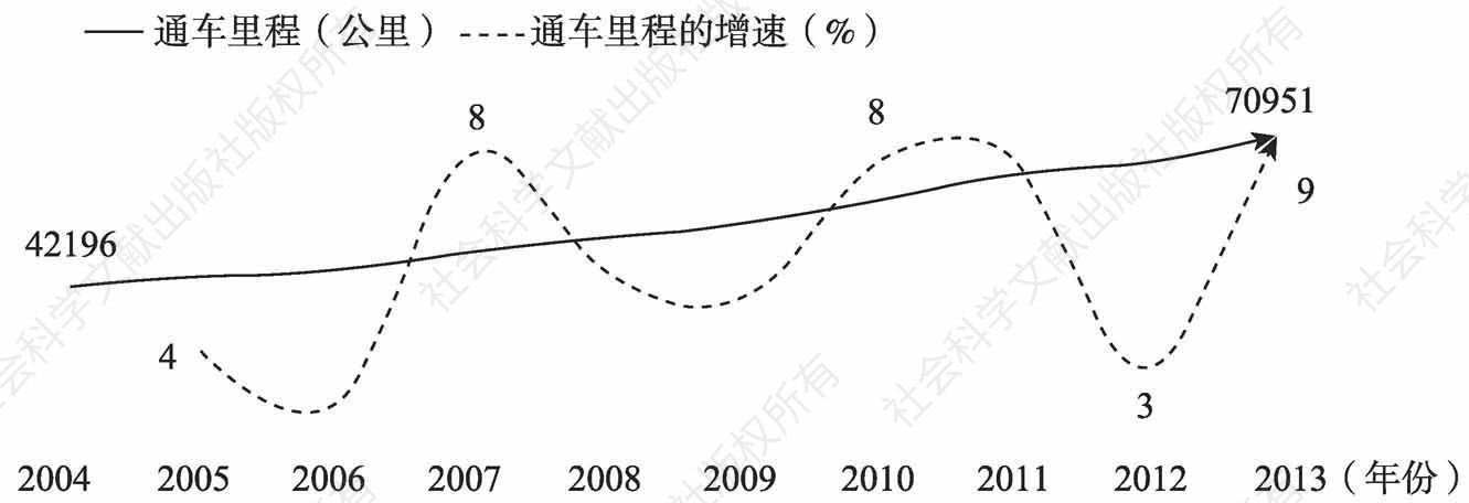 图2-3 2004～2013年西藏公路通车里程与增速