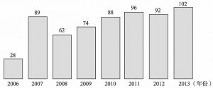 图2-5 2006～2013年西藏铁路客运量增长态势（万人次）