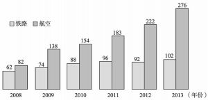 图2-7 2008～2013年西藏航空与铁路客运量对比（万人次）