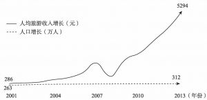 图2-13 2001～2013年西藏人均旅游收入增长与人口增长态势对比
