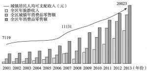 图2-15 2001～2013年西藏旅游收入带动居民收入与消费（亿元）