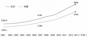 图5-1 2001～2013年西藏与全国农村人均纯收入增长对比（元）