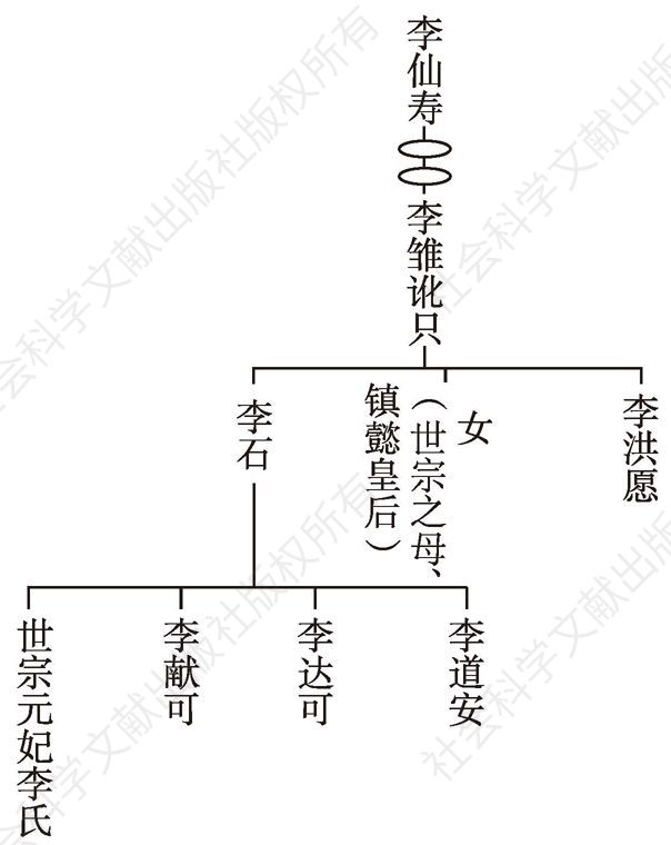 图3 李氏谱系