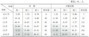 表9-12 初中生超龄率（汉族、少数民族对比）