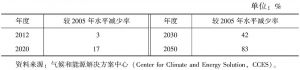 表7-6 《2009美国清洁能源与安全法案》的减排目标