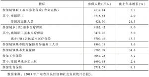表1 2013年年末广东省参加各类保险人数及其增长率
