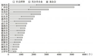 图5 2013年广东省21个地市社会组织排位图
