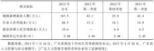 表1 2012～2013年就业相关指标比较