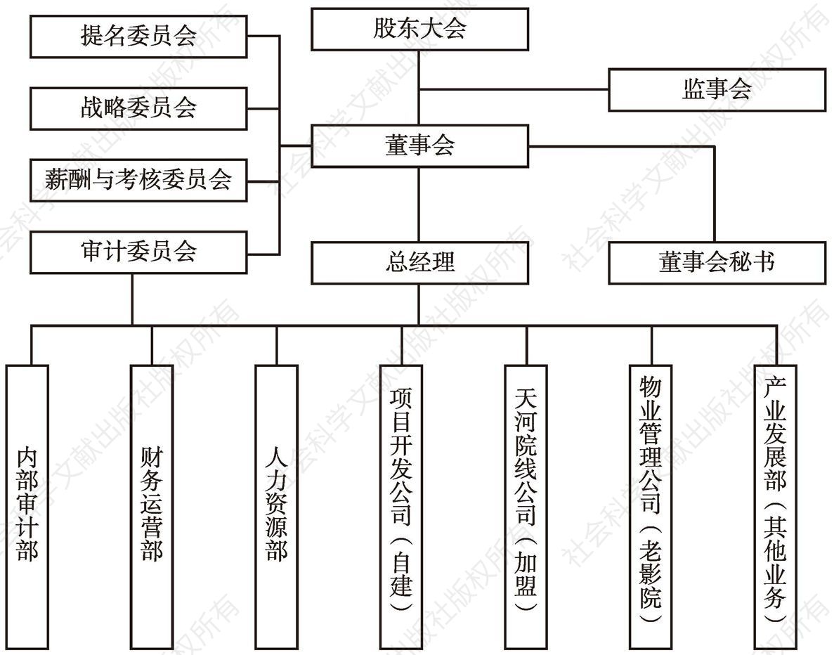图1 武汉电影公司治理结构框架