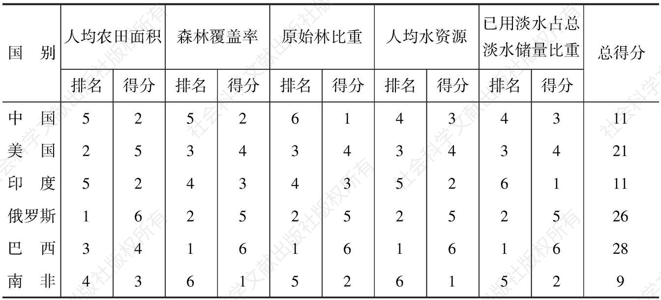 表3-18 中国与美国及金砖国家的农业自然生产条件比较