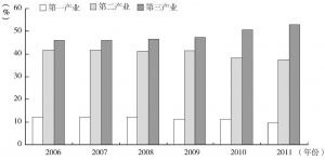 图1 近六年来南京就业人口的产业结构变化趋势