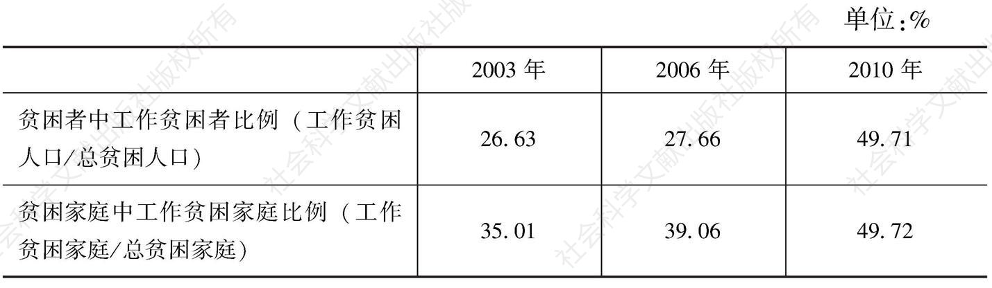 表2 2003年、2006年和2010年中国城市贫困者/家庭中工作贫困比例