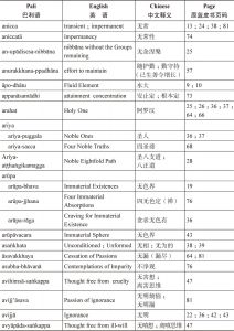 Index of Pali Terms-续表1