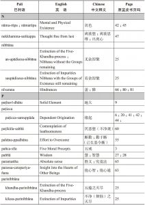 Index of Pali Terms-续表8