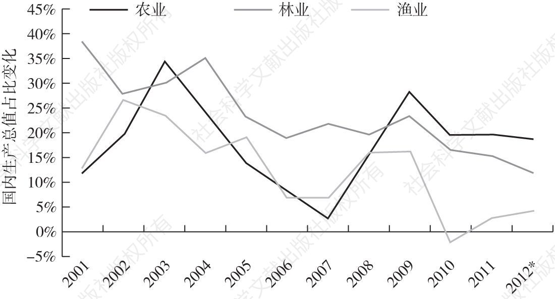 图4 农业部门增长率以现价格为准的百分比变化（2001～2012年）
