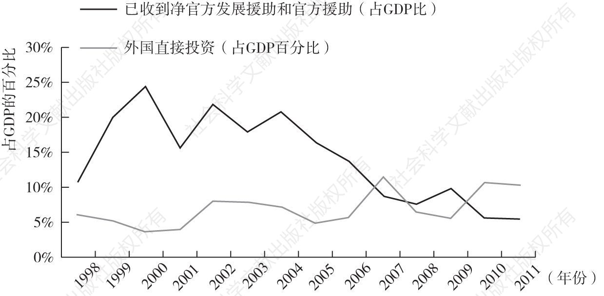 图6 赞比亚GDP中官方发展援助和外国直接投资的比重对比（1998～2011年）