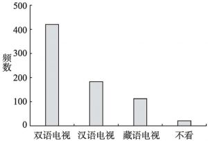 图8-9 藏族学生观看电视节目语言选择状况