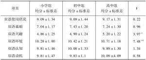表8-4 青海藏族中小学生双语学习态度的年级比较