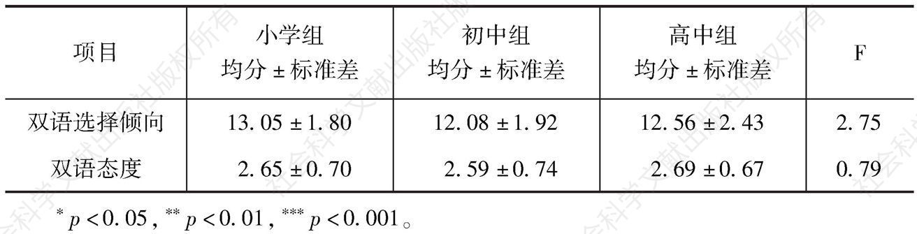 表8-4 青海藏族中小学生双语学习态度的年级比较-续表
