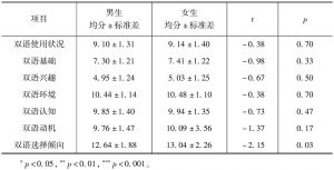 表8-5 青海藏族中小学生双语学习态度的性别比较