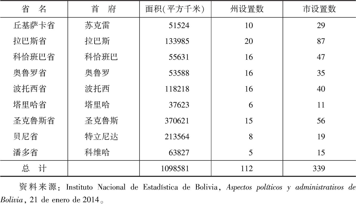 表1-1 玻利维亚各省概况