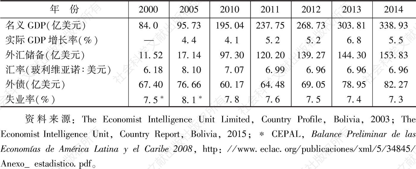 表4-1 2000～2014年玻利维亚主要经济指标