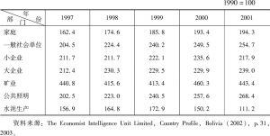 表4-6 1997～2001年玻利维亚各经济部门电力消费增长指数
