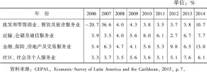 表4-9 2006～2014年玻利维亚服务业生产总值年增长率