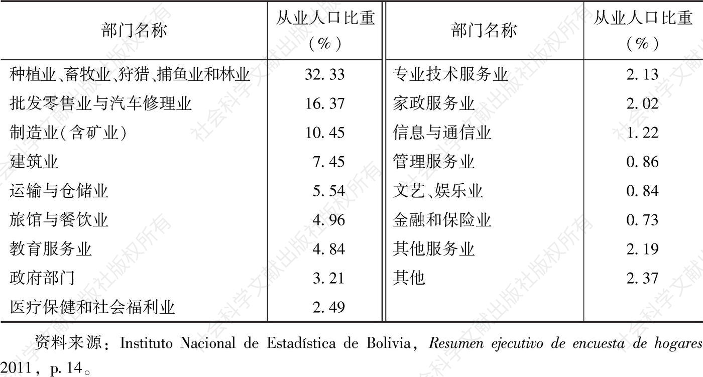 表6-1 2011年玻利维亚就业结构