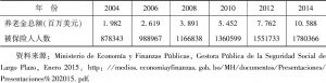表6-4 2004～2014年玻利维亚养老金总额及被保险人数