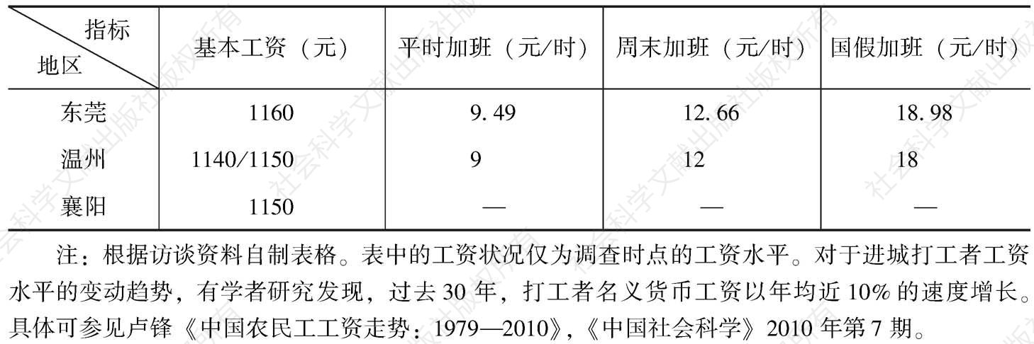 表5-3 东莞、温州、襄阳三地打工者工资比较